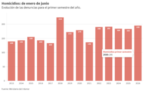 El primer semestre con más homicidios desde el pico de 2018: qué pasó y en qué zonas del país aumentaron más